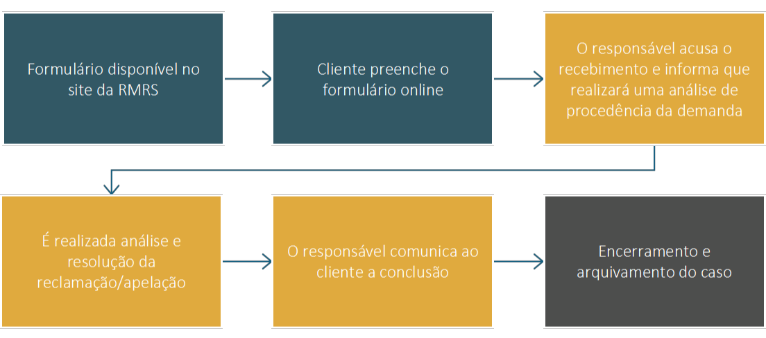 Fluxo de resolução e apelações